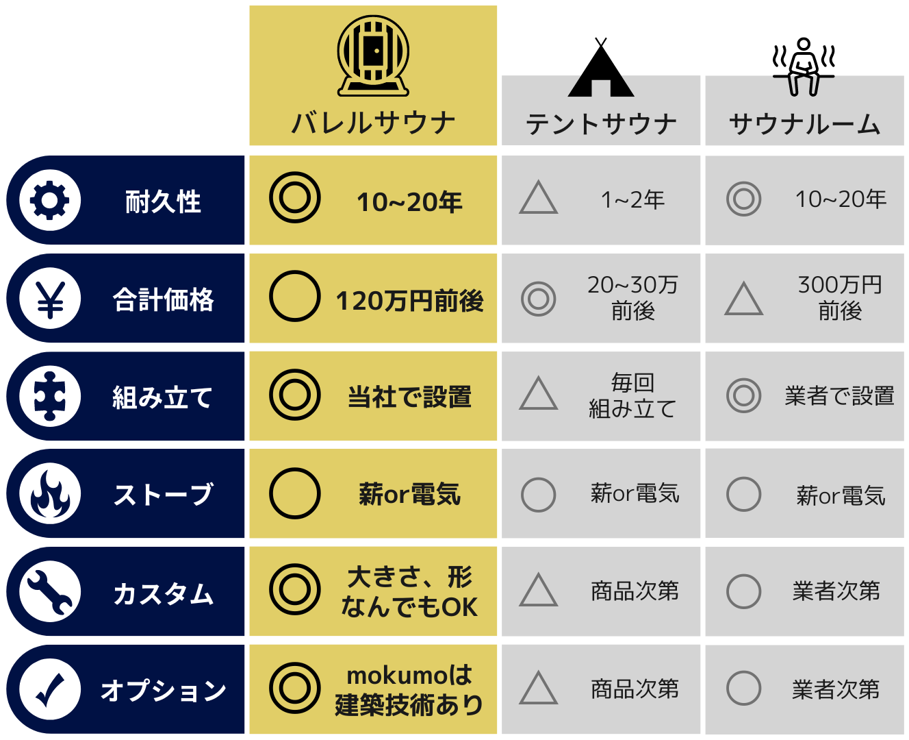 mokumoバレルサウナの比較表テントサウナ、サウナルームとの違い