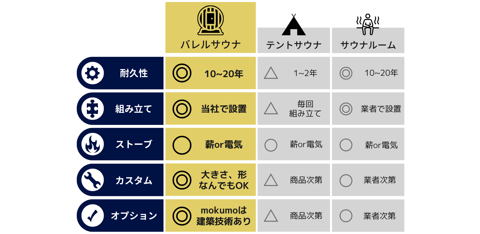 mokumoバレルサウナの比較表テントサウナ、サウナルームとの違い